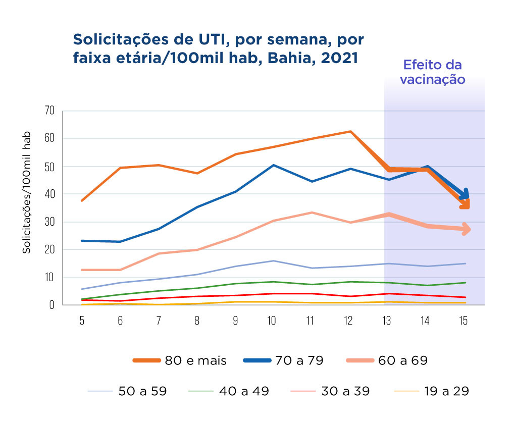 Solicitações de UTI Covid
