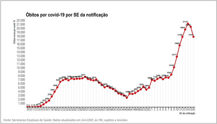 Evolução do número de novos óbitos confirmados de covid-19 por semana epidemiológica, segundo países com maior número
de óbitos