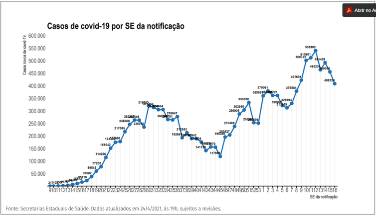 Distribuição dos novos registros de casos por covid-19 por semana epidemiológica de notificação. Brasil, 2020-21