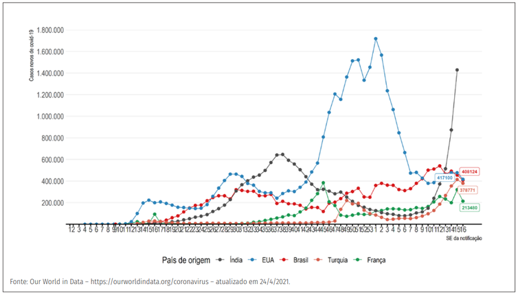Evolução do número de novos casos confirmados de covid-19 por semana epidemiológica, segundo países com maior número de casos.