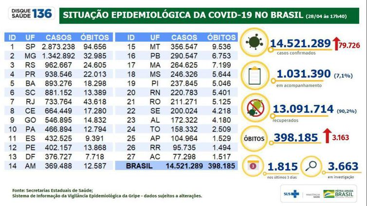 Situação epidemiológica da covid-19 no Brasil (28.04.2021).