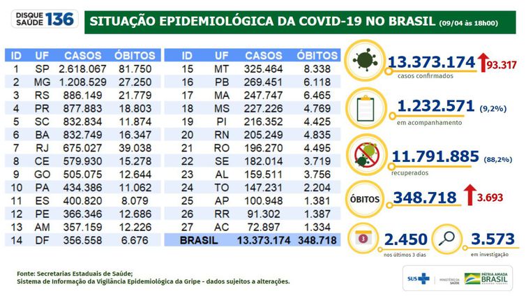 Ministério da Saúde atualiza os números da pandemia de covid-19.
