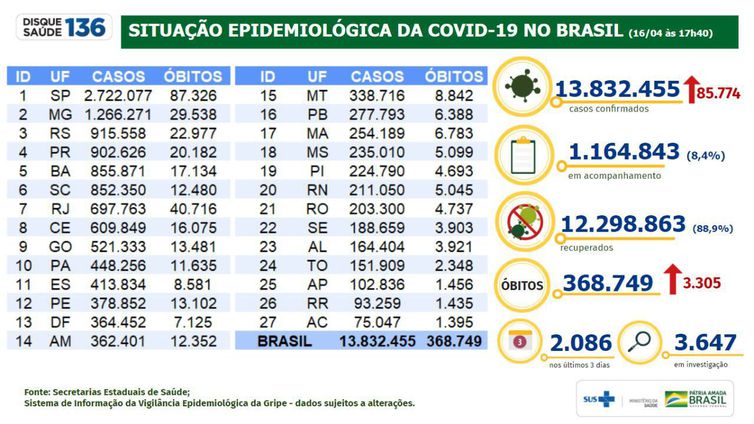 Situação epidemiológica da covid-19 no Brasil (16.04.2021).