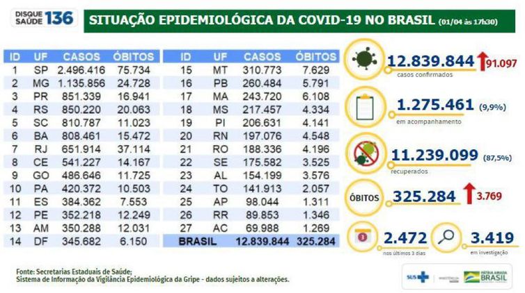 Situação epidemiológica da covid-19 no Brasil (01.04.2021)
