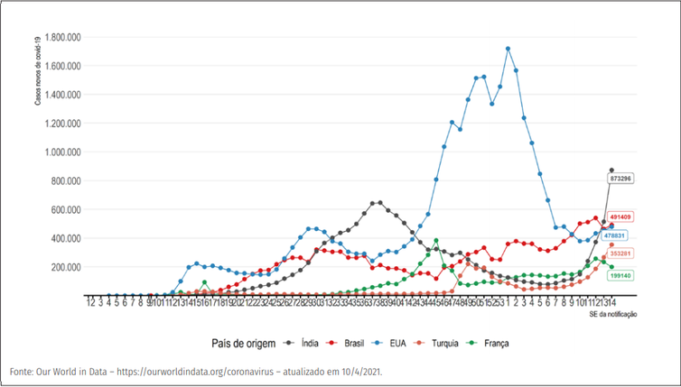 Evolução do número de novos casos confirmados de covid-19 por semana epidemiológica, segundo países com maior número de casos.