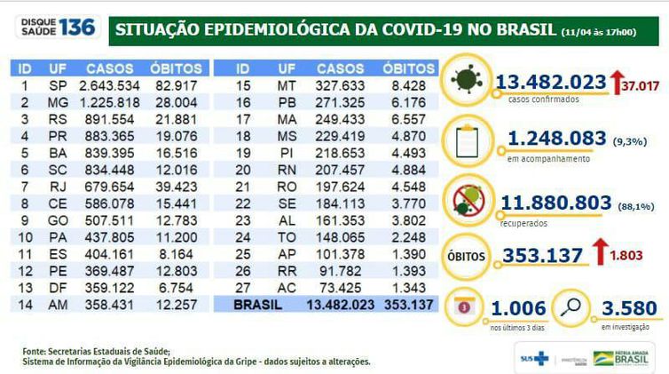 Boletim do Ministério da Saúde mostra a evolução da pandemia de covid-19 no Brasil.