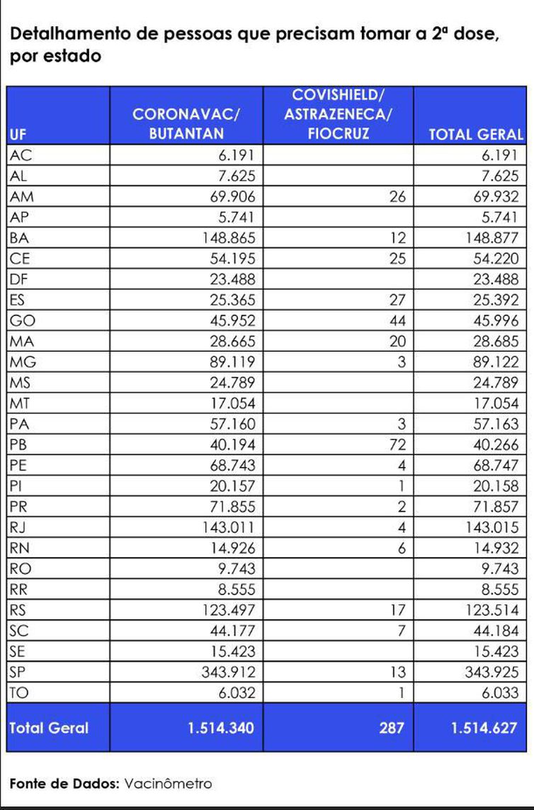 Covid-19: lista mostra estados com atrasos na 2ª dose de vacinas