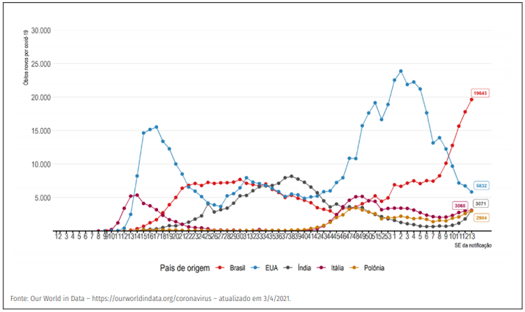 Evolução do número de novos óbitos confirmados de covid-19 por semana epidemiológica, segundo países com maior número de óbitos.