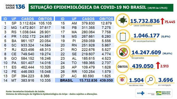 Boletim/situação epidemiológica da covid 19 no Brasil/18.05.2021