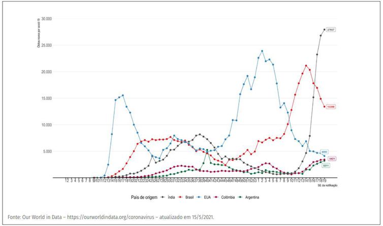 Evolução do número de novos óbitos confirmados de covid-19 por semana epidemiológica, segundo países com maior número de óbitos