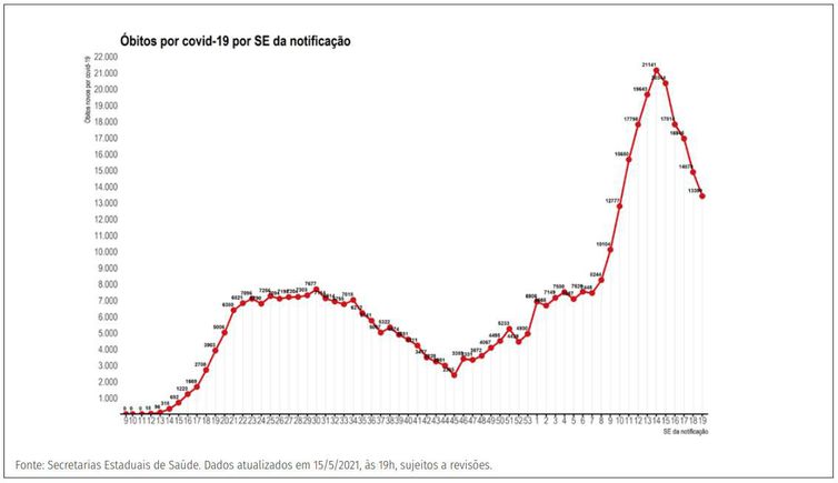 Distribuição dos novos registros de óbitos (A) por covid-19 por semana epidemiológica de notificação. Brasil, 2020-21 