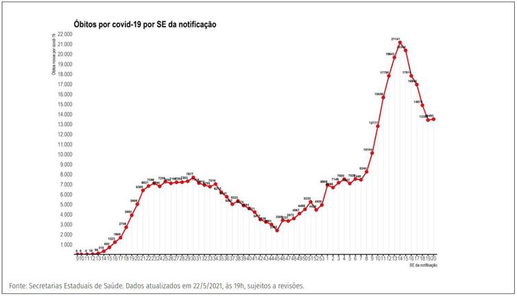 Distribuição dos novos registros de óbitos (A) por covid-19 por semana epidemiológica de notificação. Brasil, 2020-21