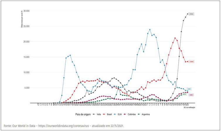 Evolução do número de novos óbitos confirmados de covid-19 por semana epidemiológica, segundo países com maior número de óbitos