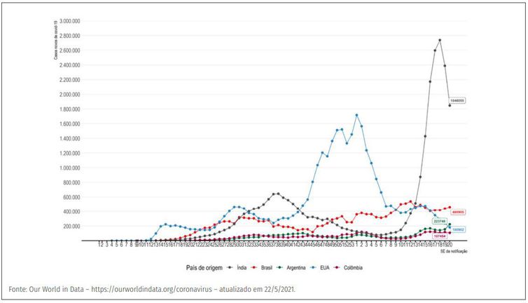 Evolução do número de novos casos confirmados de covid-19 por semana epidemiológica, segundo países com maior número de casos