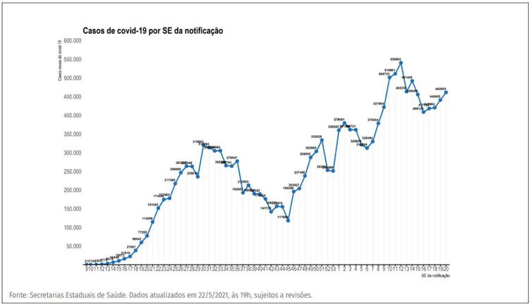 Distribuição dos novos registros de casos por covid-19 por semana epidemiológica de notificação. Brasil, 2020-21 