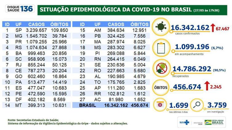 Boletim epidemiológico 27.05.2021