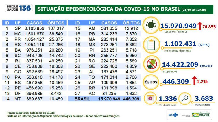 Situação epidemiológica da covid-19 no Brasil (21.05.2021).