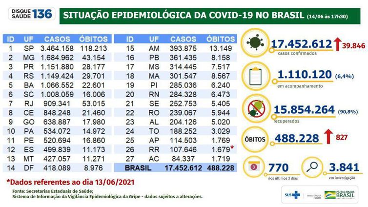 Boletim epidemiológico mostra a evolução dos números da pandemia de covid-19 no Brasil.