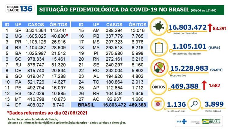 Boletim epidemiológico covid-19 03.06-2021
