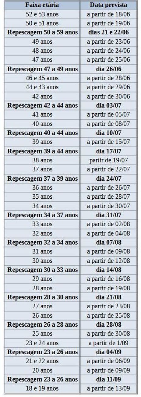 Calendário de vacinação contra covid-19 na cidade de São Paulo
