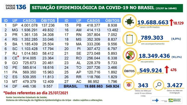 Balanço de dados sobre covid-19 divulgado no dia 25/07/2021
