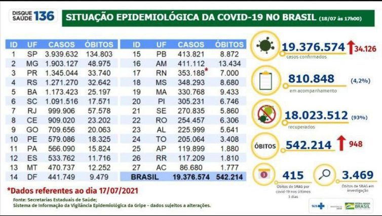 Situação epidemiológica da covid-19 no Brasil