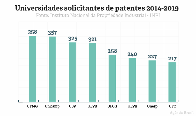Gráfico mostra evolução no registro de patentes no Brasil.