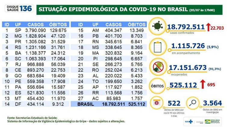 Situação epidemiológica da covid-19 no Brasil
