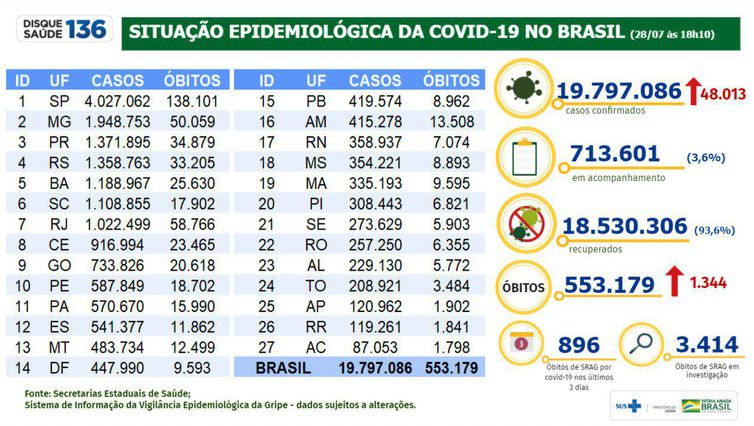 Dados de casos e mortes por covid-19 divulgados pelo Ministério da Saúde