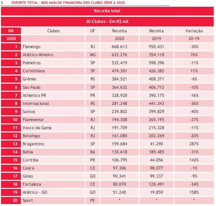 queda das receitas, arrecadação, clubes da série A