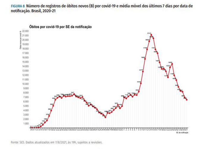 Número de registros de óbitos novos (B) por covid-19 e média móvel dos últimos 7 dias por data de
notificação. Brasil, 2020-21