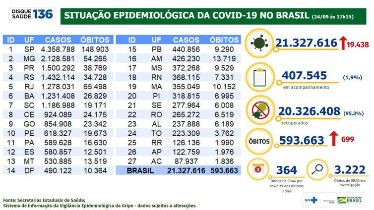Boletim Covid-19 de 24/09/2021
