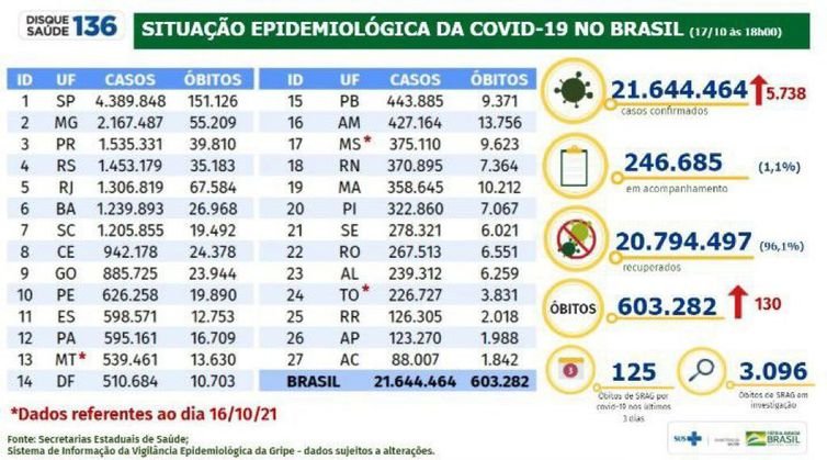 Boletim epidemiológico da covid-19, divulgado em 17 de outubro de 2021