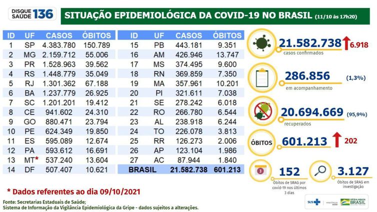 11-10-2021 Boletim Covid-19