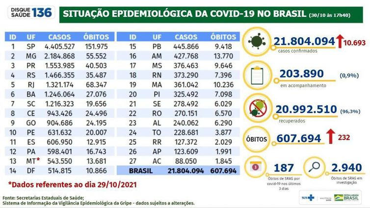 Boletim Covid 30.10.092021