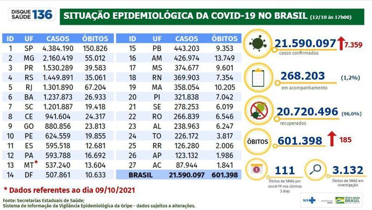 Boletim de covid-19 do dia 12-10-2021.