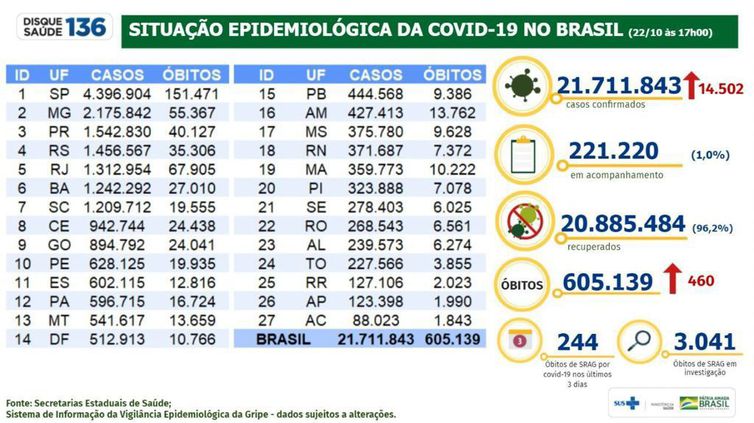 Boletim epidemiológico 22.10.2021