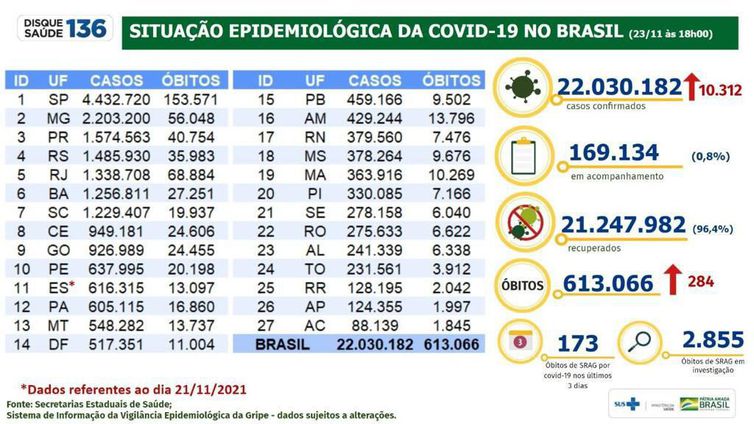 Boletim epidemiológico 23.11.2021
