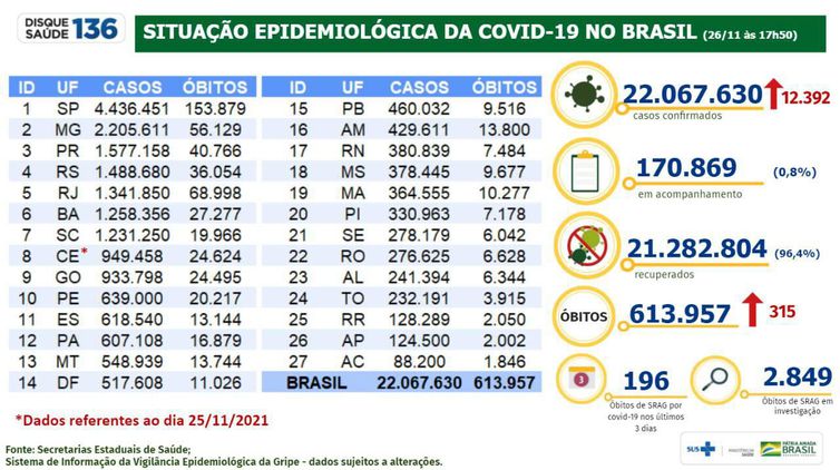 Boletim epidemiológico 26.11.2021