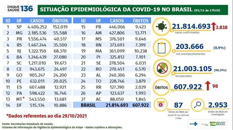 Boletim Covid 01.11.2021