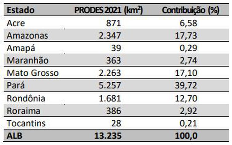 Taxa de desmatamento - contribuição por estado