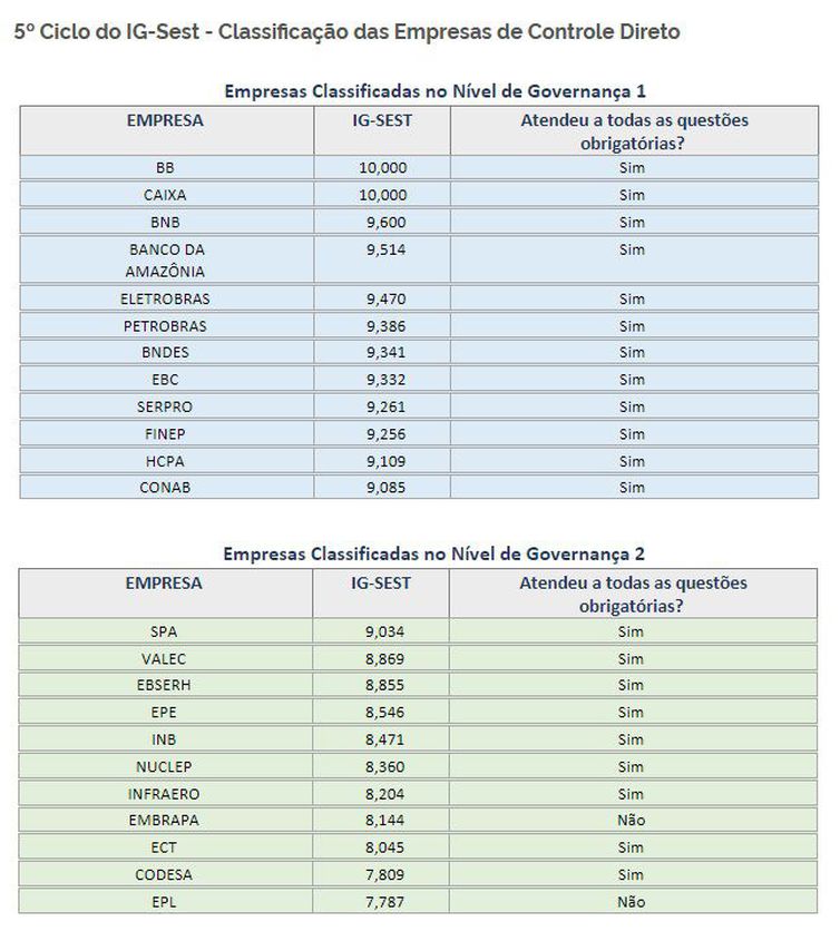 5ª Certificação do Indicador de Governança IG-SEST