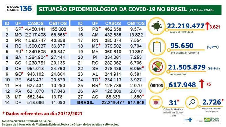 Boletim epidemiológico do Ministério da Saúde atualiza os números da pandemia no Brasil.