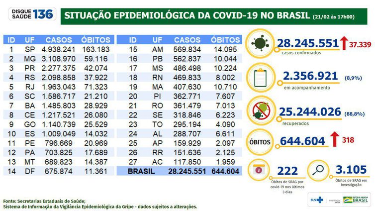 Boletim epidemiológico do Ministério da Saúde atualiza os números da pandemia no Brasil.