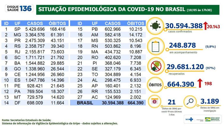 Boletim epidemiológico da covid-19