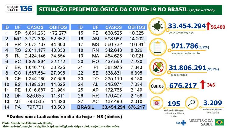 Boletim epidemiológico do Ministério da Saúde atualiza os números da pandemia no Brasil.