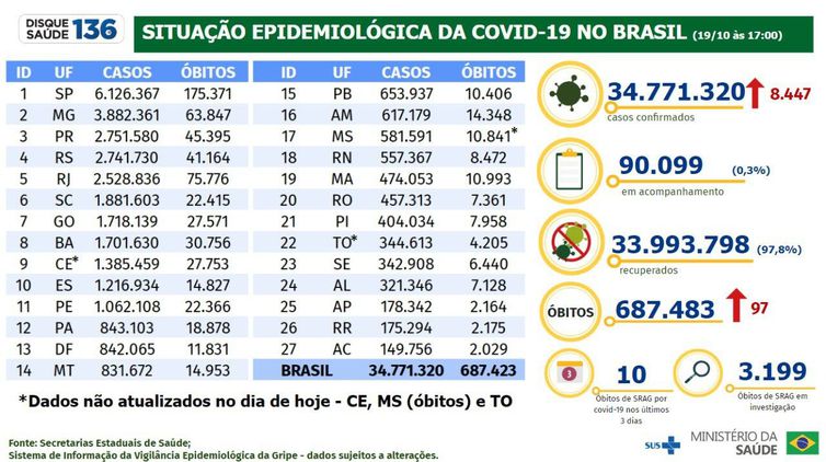 Boletim Epidemiológico 19.10.2022