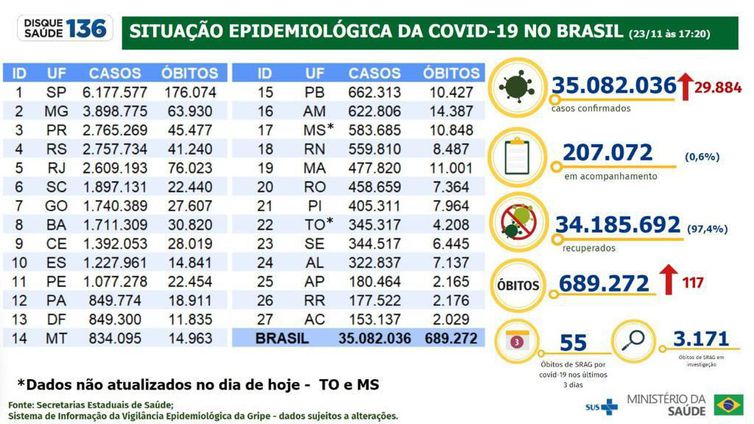 Boletim Epidemiológico covid 23.11.2022