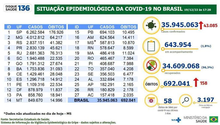 Boletim Epidemiológico covid 19.12.2022