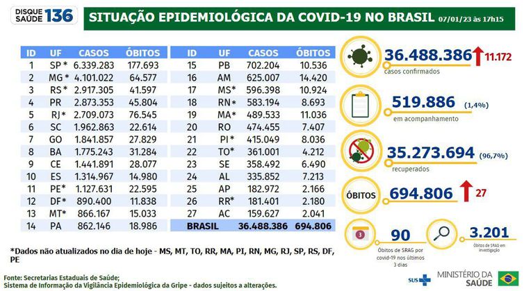 Boletim epidemiológico da covid-19